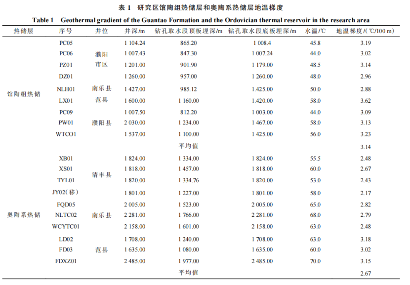 河南省濮陽(yáng)市中深層地?zé)岬刭|(zhì)特征、資源儲(chǔ)量及開(kāi)發(fā)利用適宜性評(píng)價(jià)-地大熱能